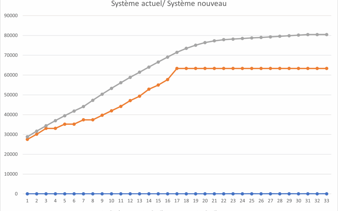 Nouvelles grilles de rémunération